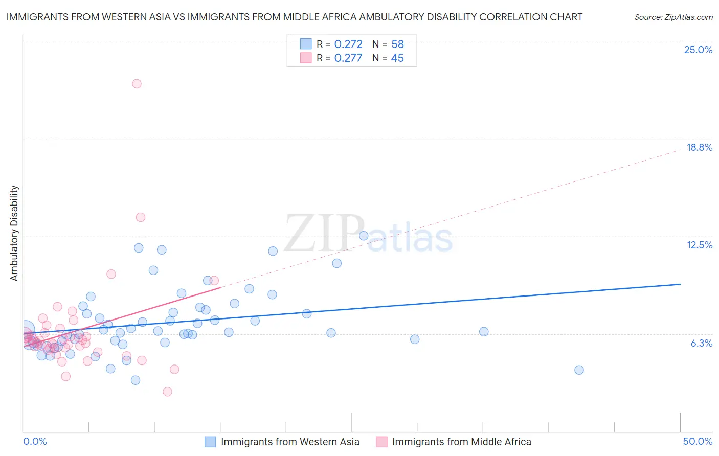 Immigrants from Western Asia vs Immigrants from Middle Africa Ambulatory Disability