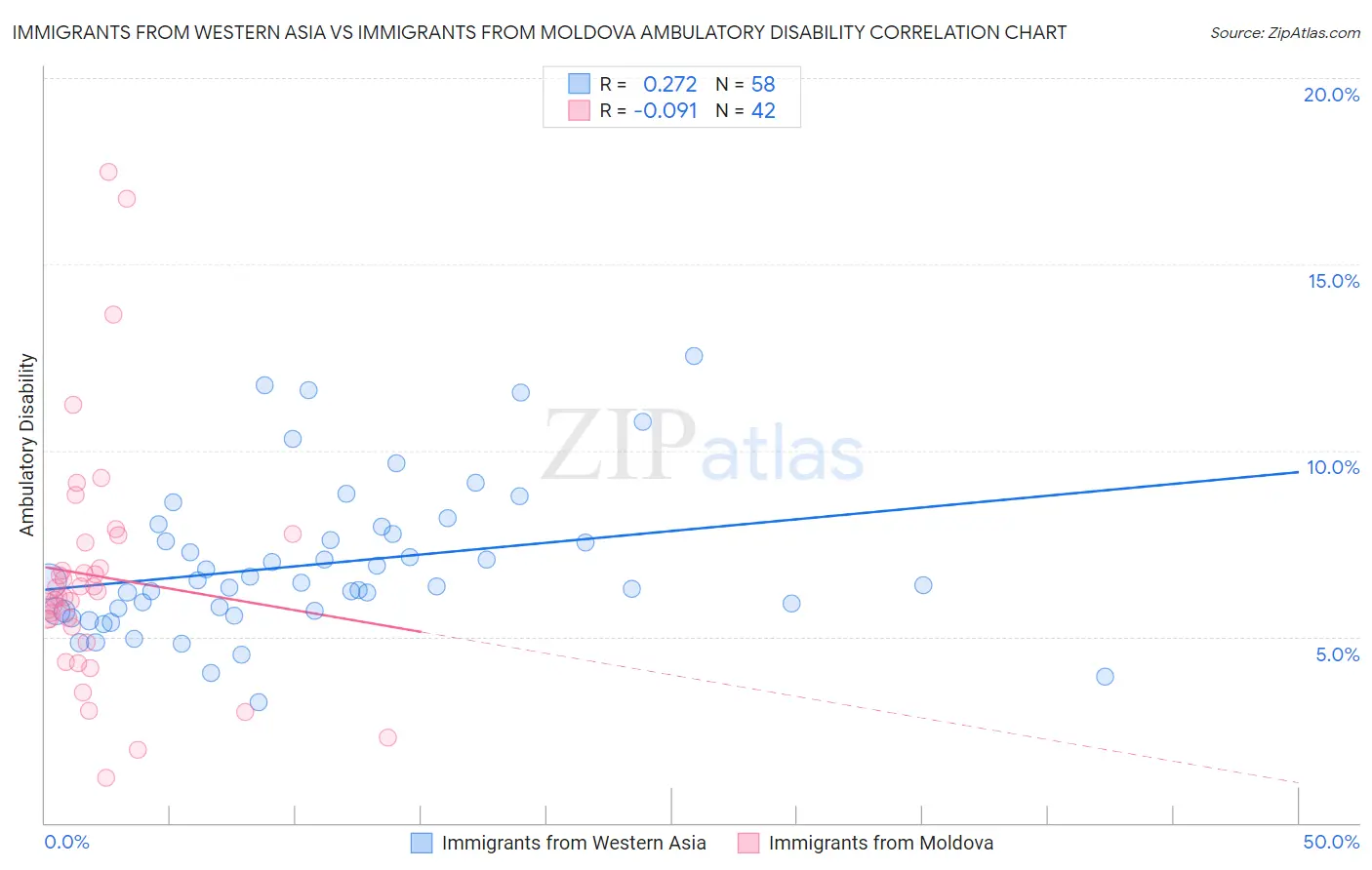 Immigrants from Western Asia vs Immigrants from Moldova Ambulatory Disability