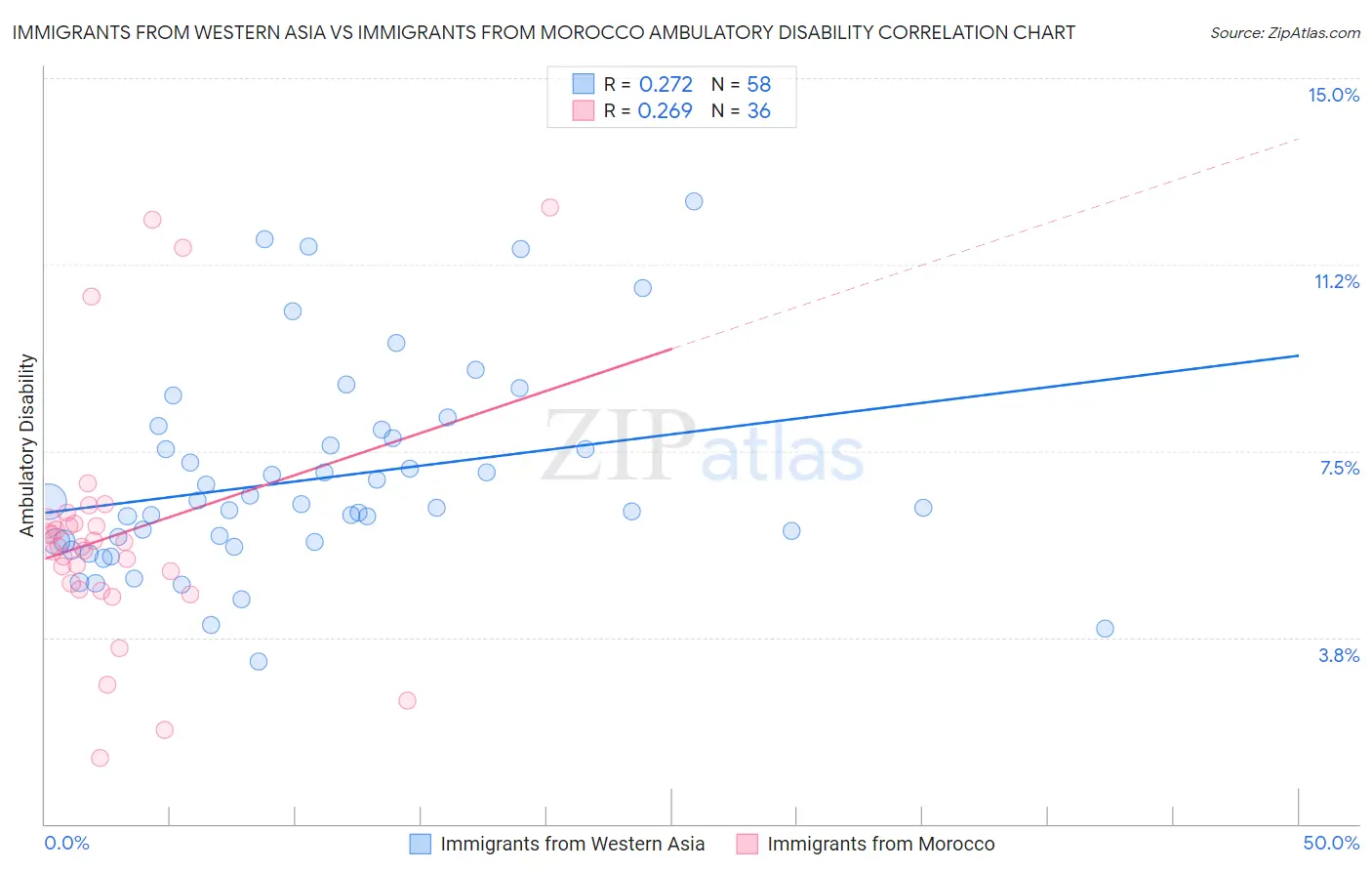 Immigrants from Western Asia vs Immigrants from Morocco Ambulatory Disability