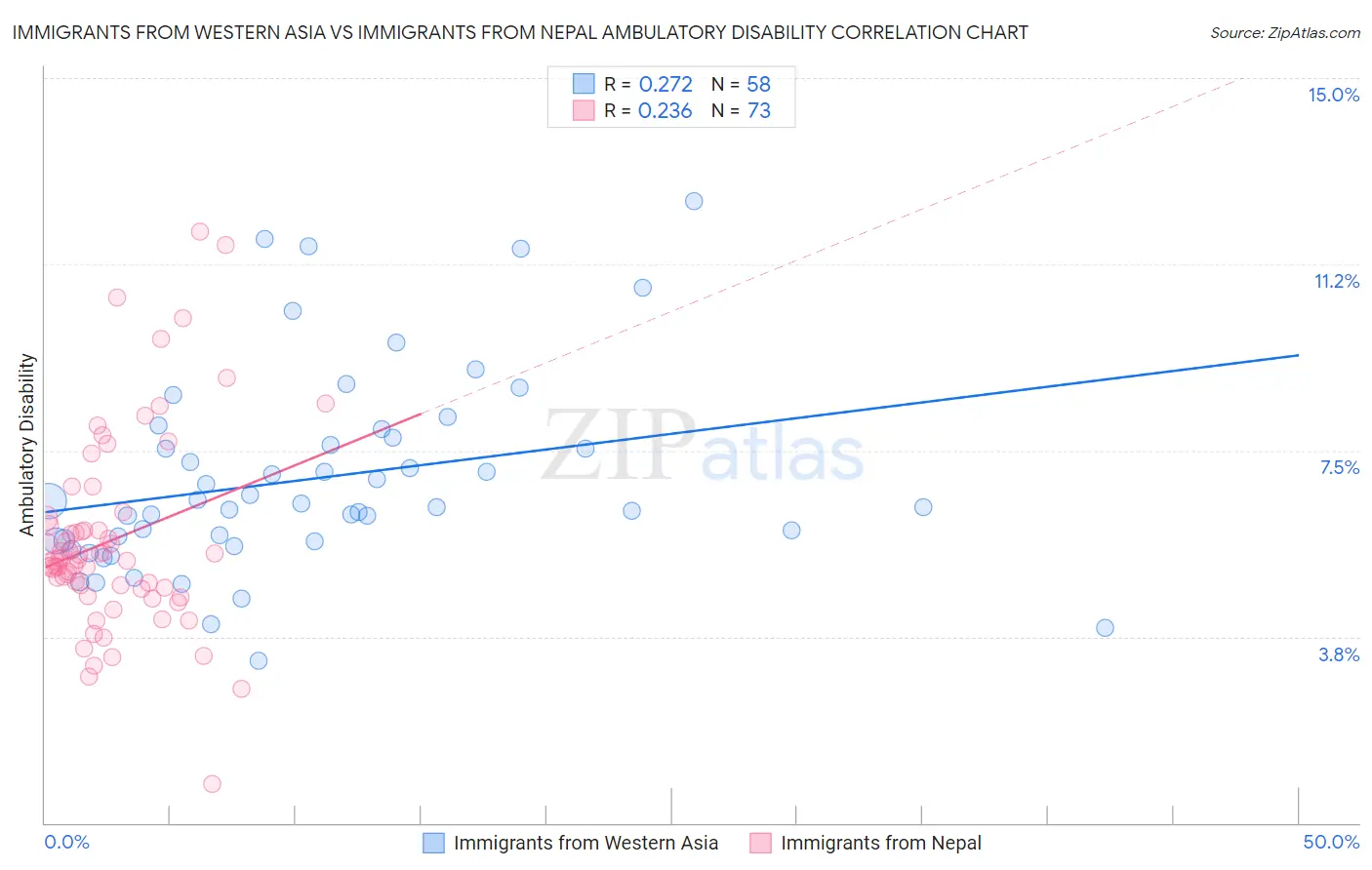 Immigrants from Western Asia vs Immigrants from Nepal Ambulatory Disability