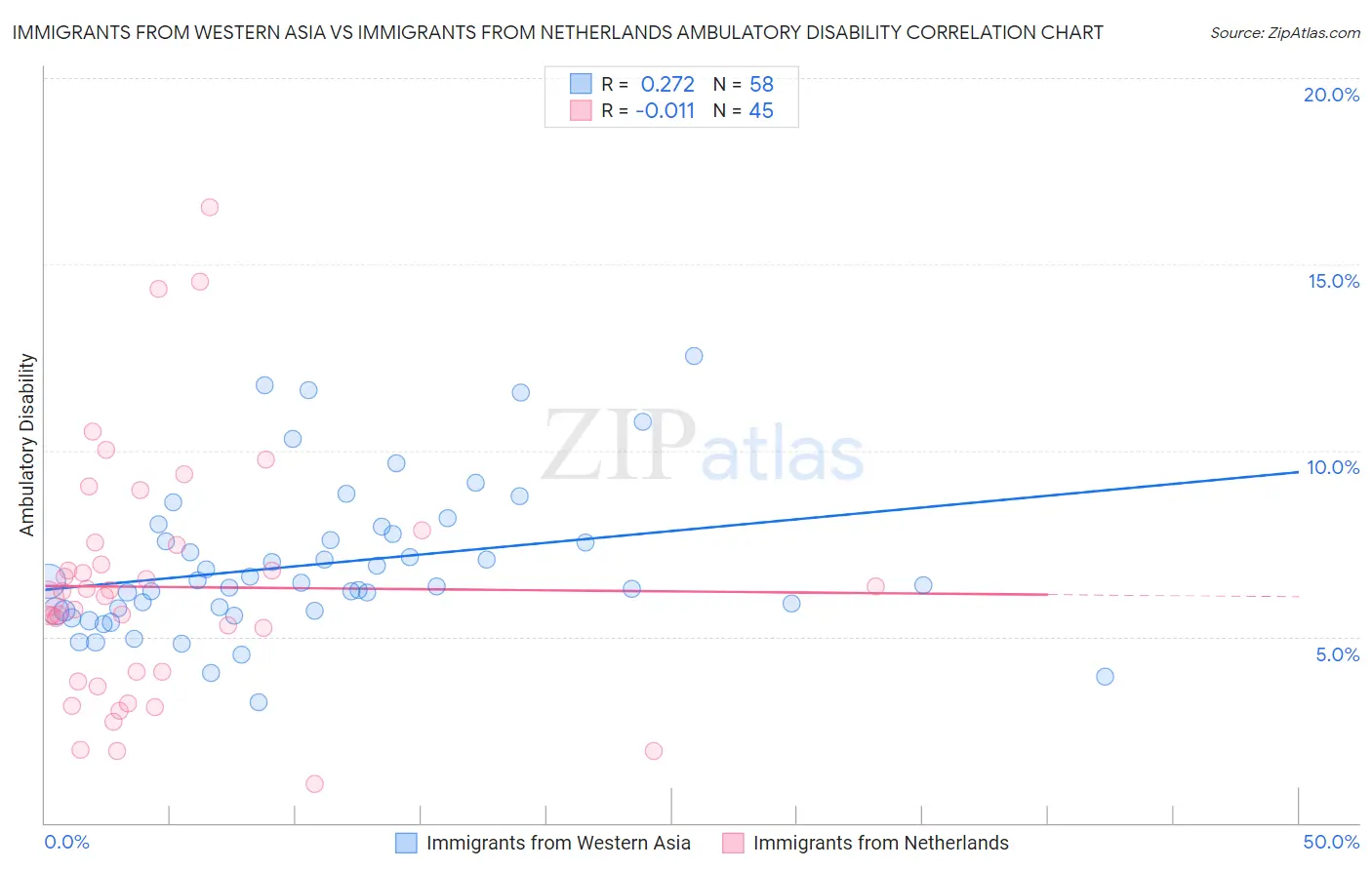 Immigrants from Western Asia vs Immigrants from Netherlands Ambulatory Disability