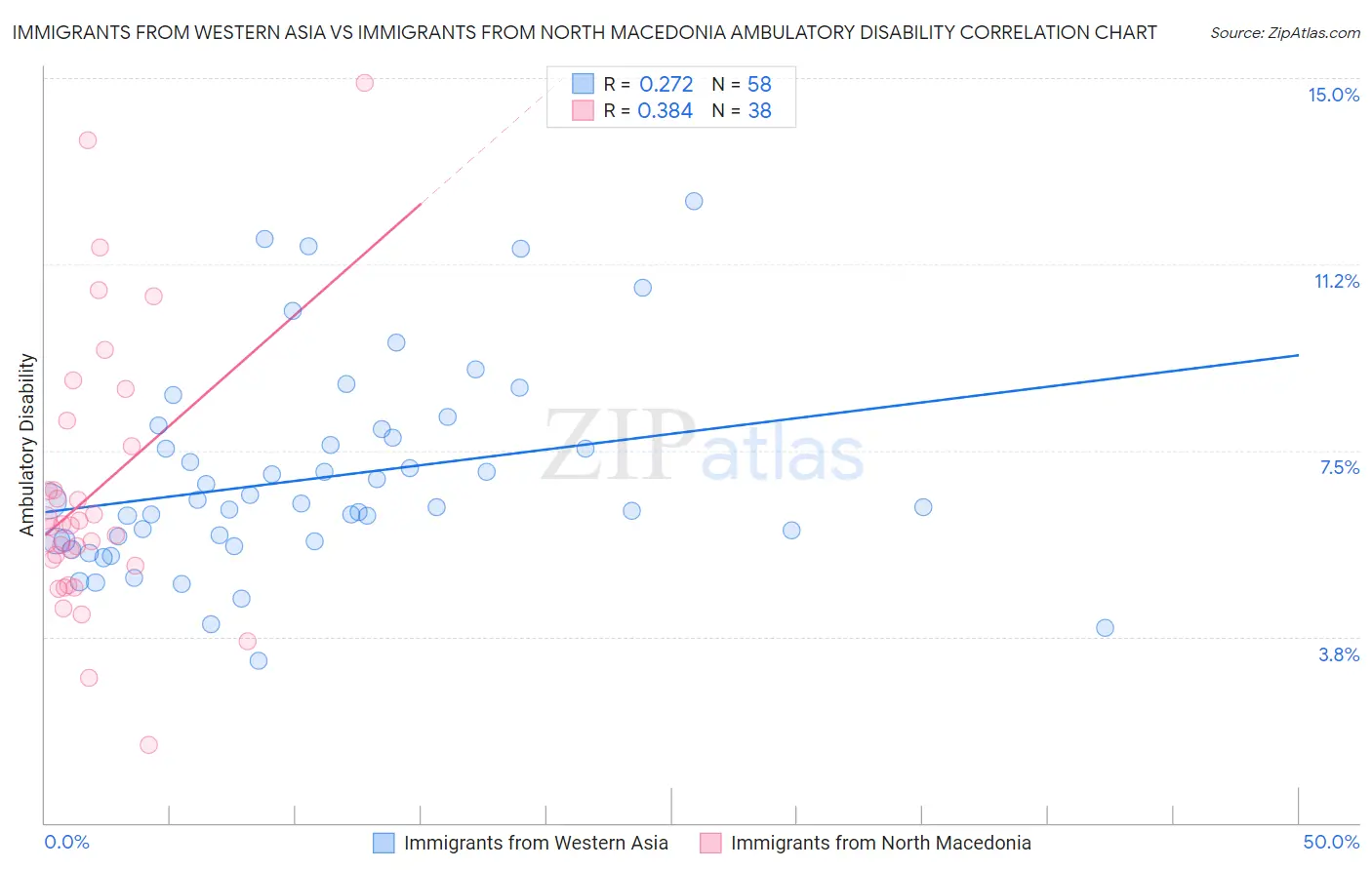 Immigrants from Western Asia vs Immigrants from North Macedonia Ambulatory Disability
