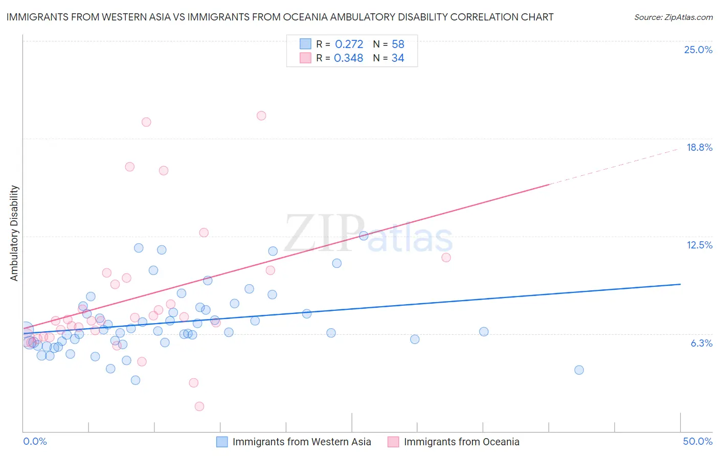 Immigrants from Western Asia vs Immigrants from Oceania Ambulatory Disability