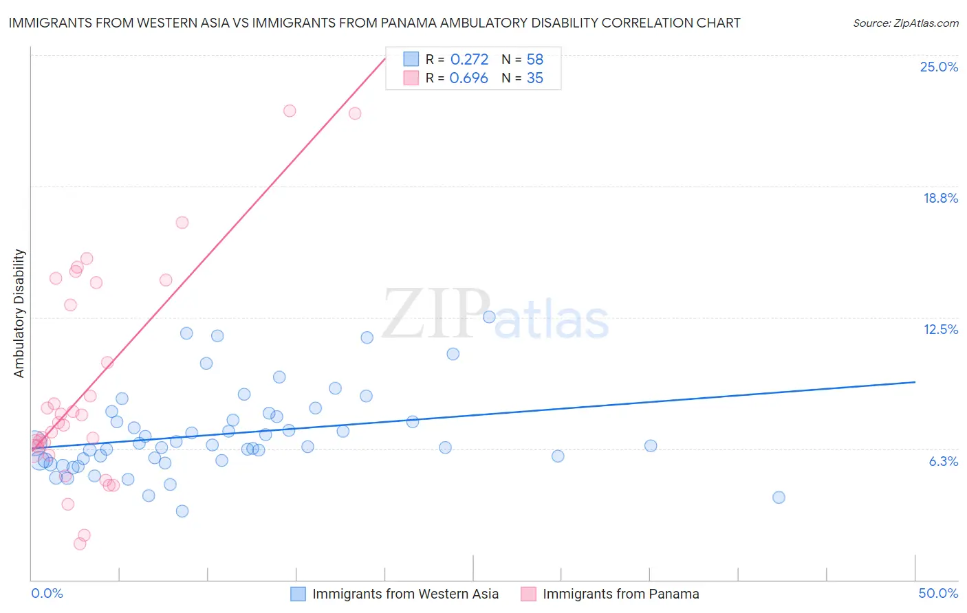 Immigrants from Western Asia vs Immigrants from Panama Ambulatory Disability