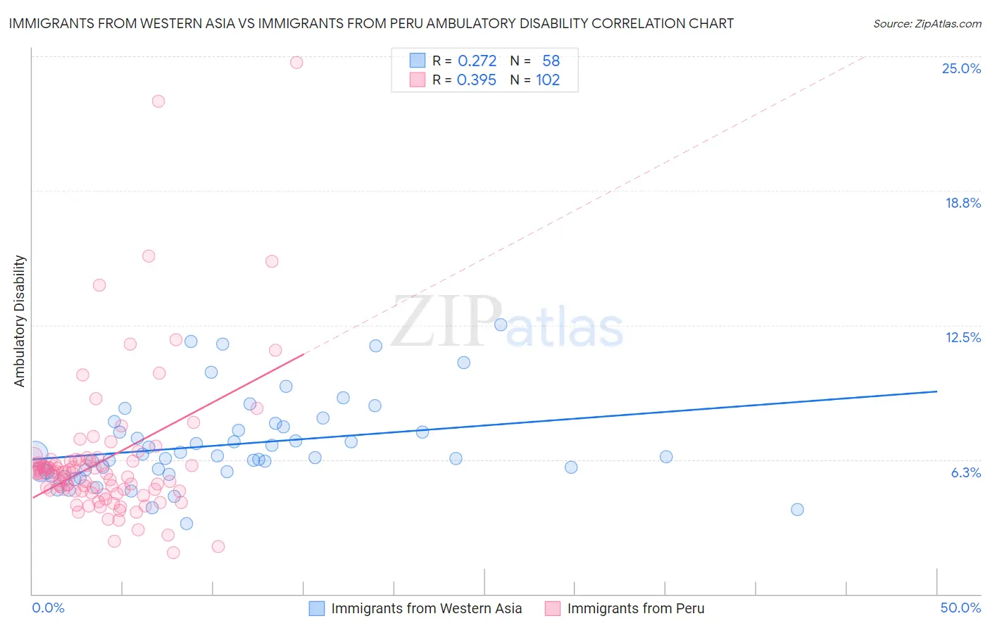 Immigrants from Western Asia vs Immigrants from Peru Ambulatory Disability