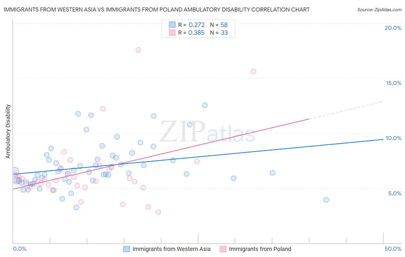 Immigrants from Western Asia vs Immigrants from Poland Ambulatory Disability