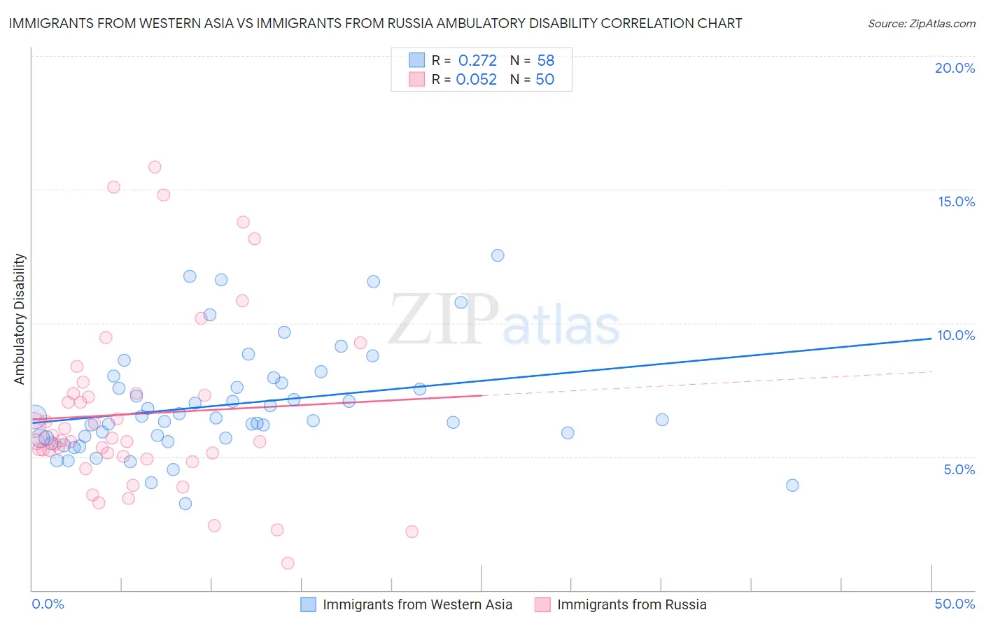 Immigrants from Western Asia vs Immigrants from Russia Ambulatory Disability