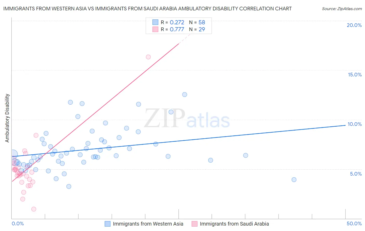 Immigrants from Western Asia vs Immigrants from Saudi Arabia Ambulatory Disability