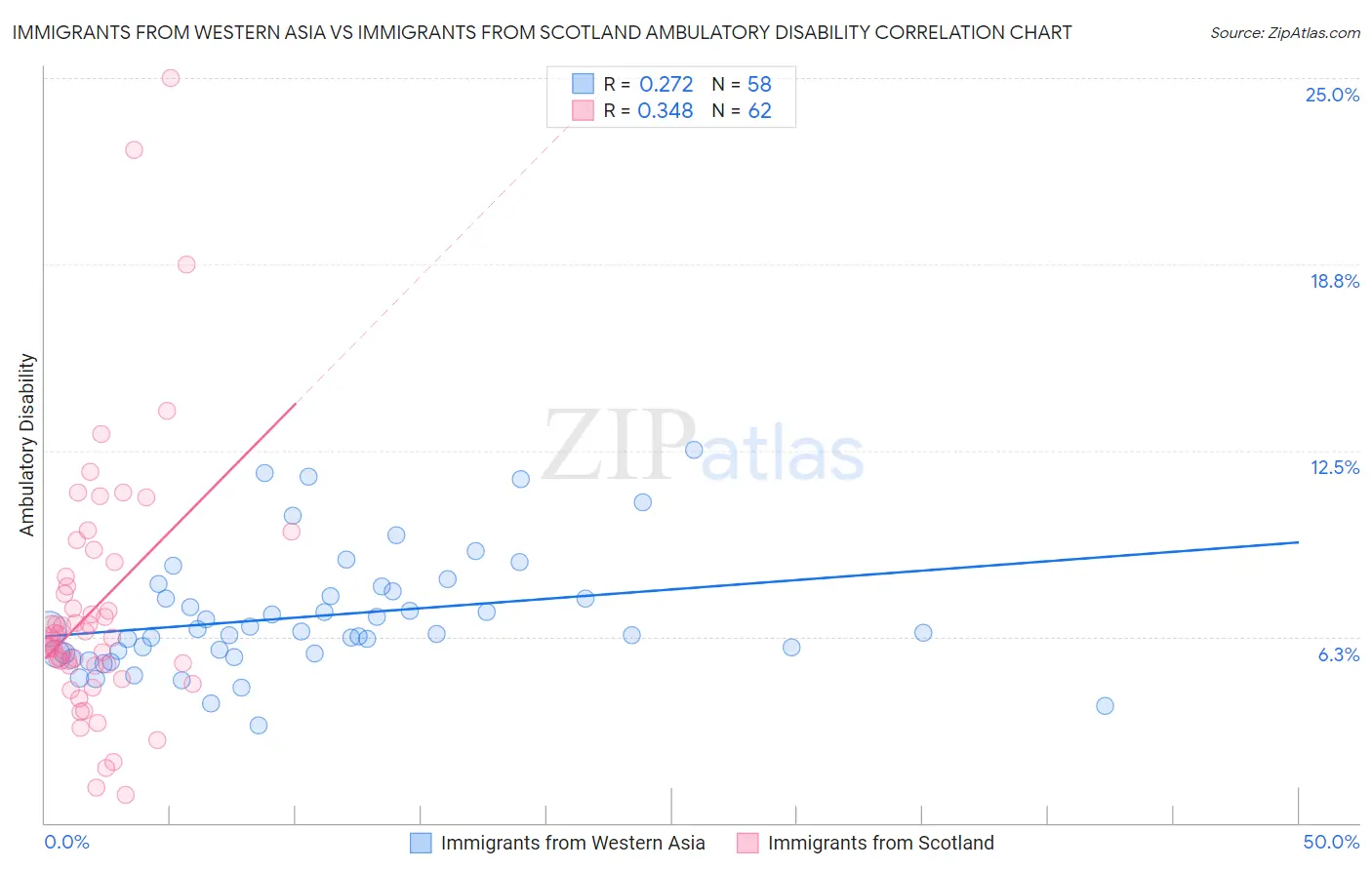 Immigrants from Western Asia vs Immigrants from Scotland Ambulatory Disability