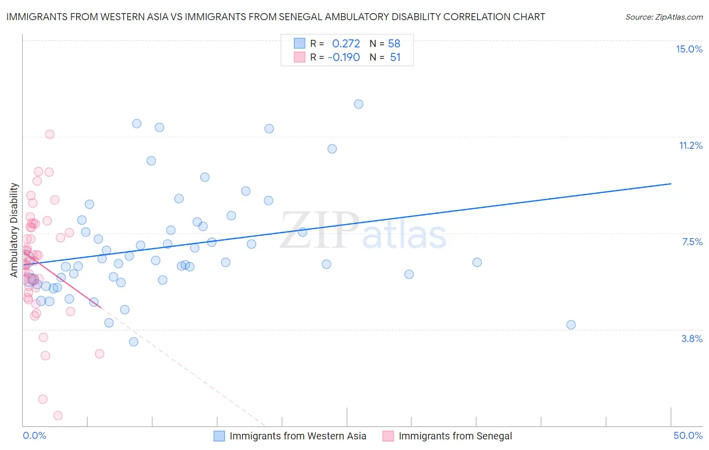 Immigrants from Western Asia vs Immigrants from Senegal Ambulatory Disability