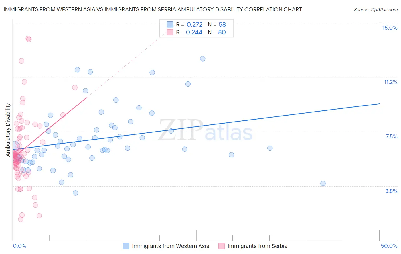 Immigrants from Western Asia vs Immigrants from Serbia Ambulatory Disability