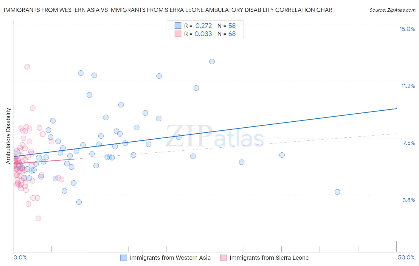 Immigrants from Western Asia vs Immigrants from Sierra Leone Ambulatory Disability