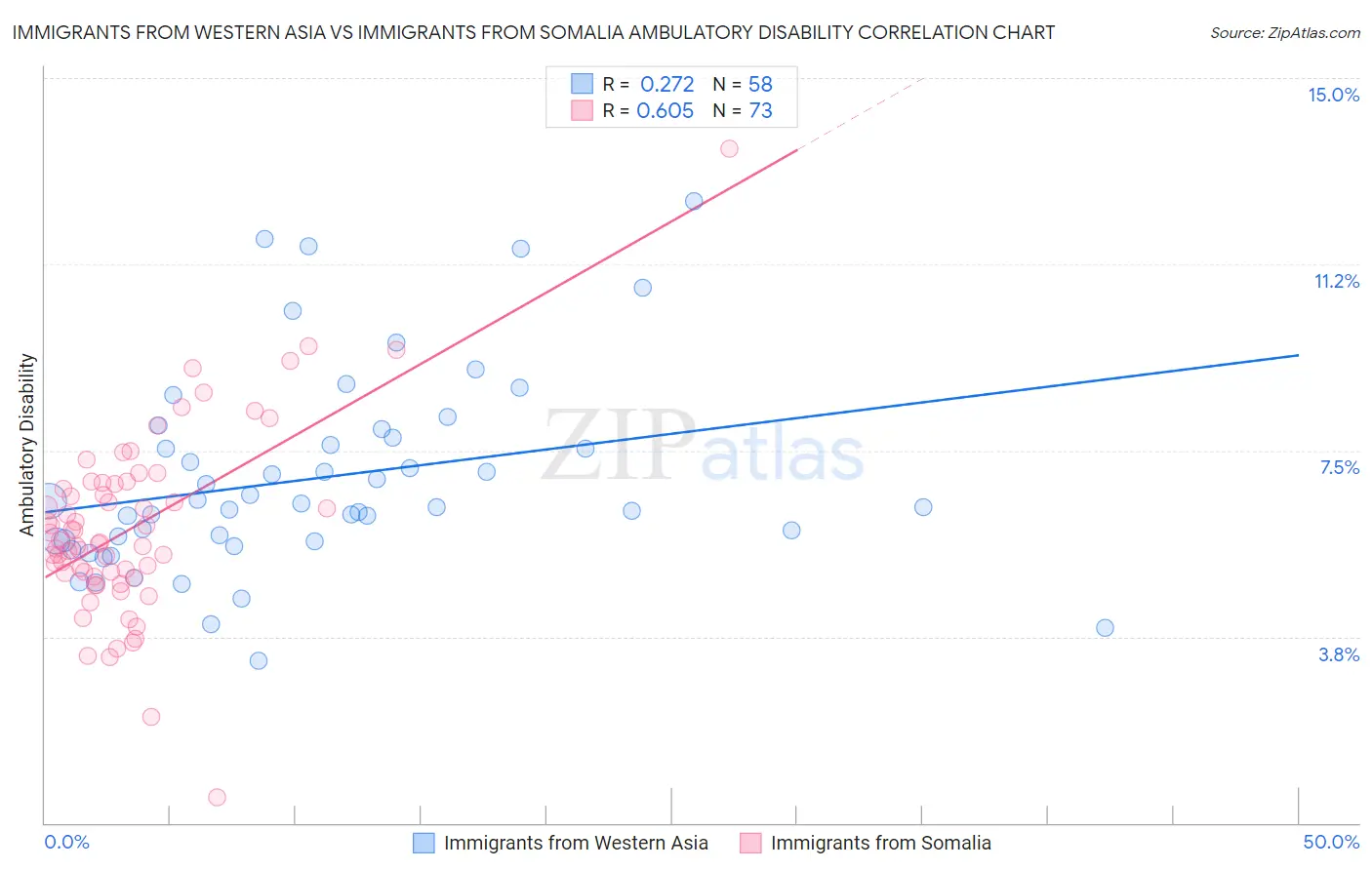 Immigrants from Western Asia vs Immigrants from Somalia Ambulatory Disability