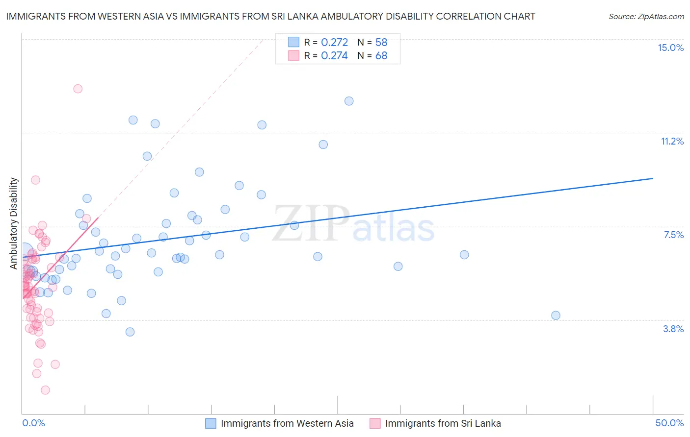 Immigrants from Western Asia vs Immigrants from Sri Lanka Ambulatory Disability