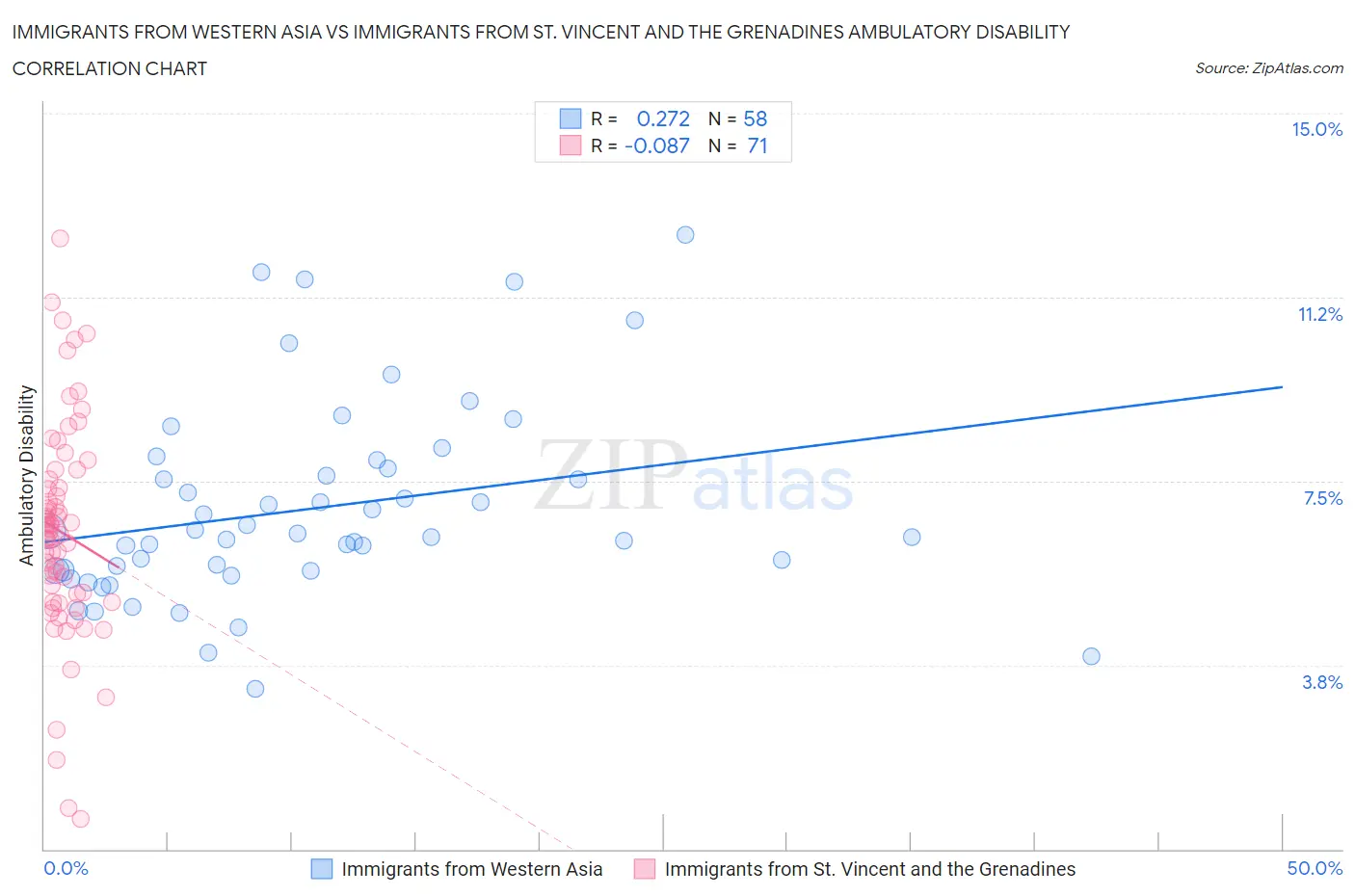 Immigrants from Western Asia vs Immigrants from St. Vincent and the Grenadines Ambulatory Disability