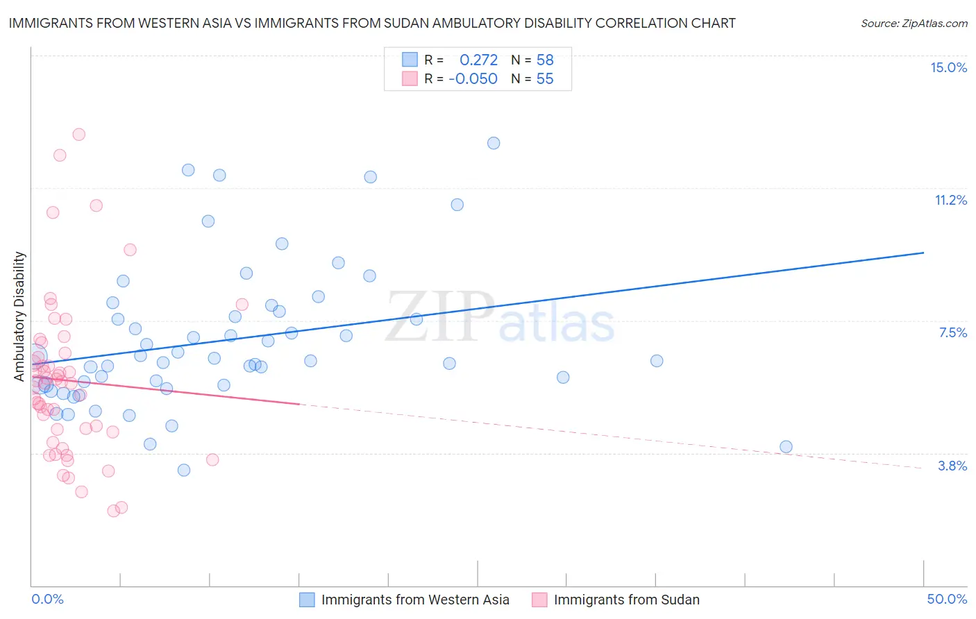 Immigrants from Western Asia vs Immigrants from Sudan Ambulatory Disability