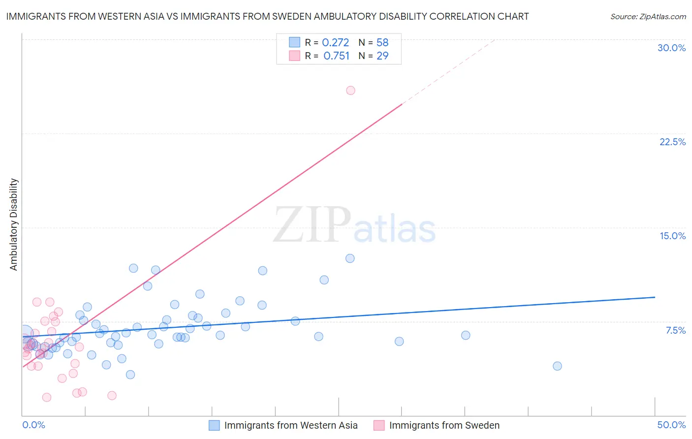 Immigrants from Western Asia vs Immigrants from Sweden Ambulatory Disability