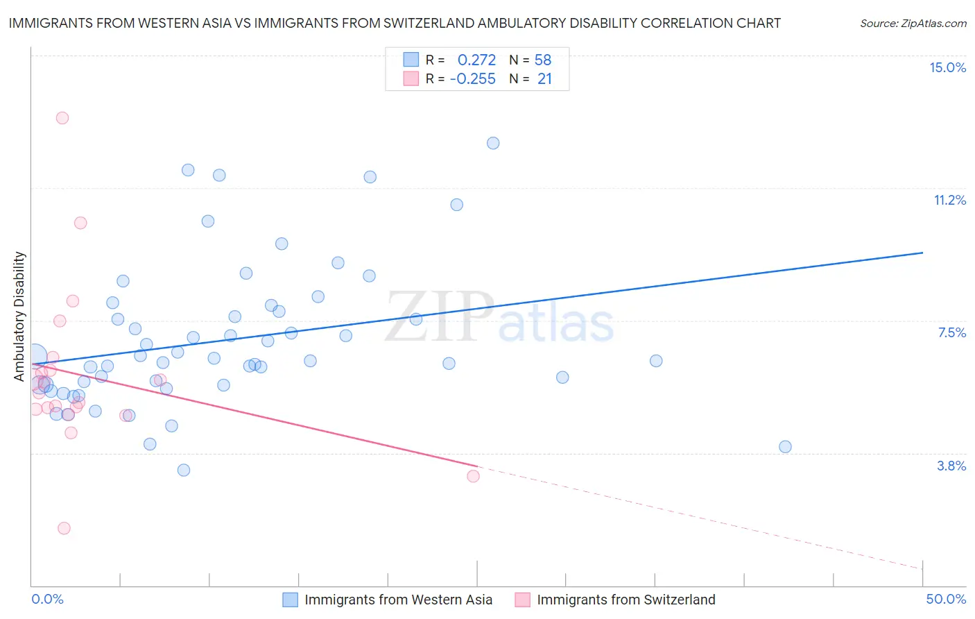 Immigrants from Western Asia vs Immigrants from Switzerland Ambulatory Disability