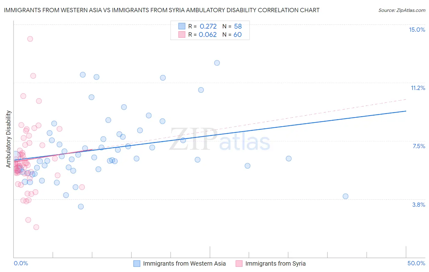 Immigrants from Western Asia vs Immigrants from Syria Ambulatory Disability