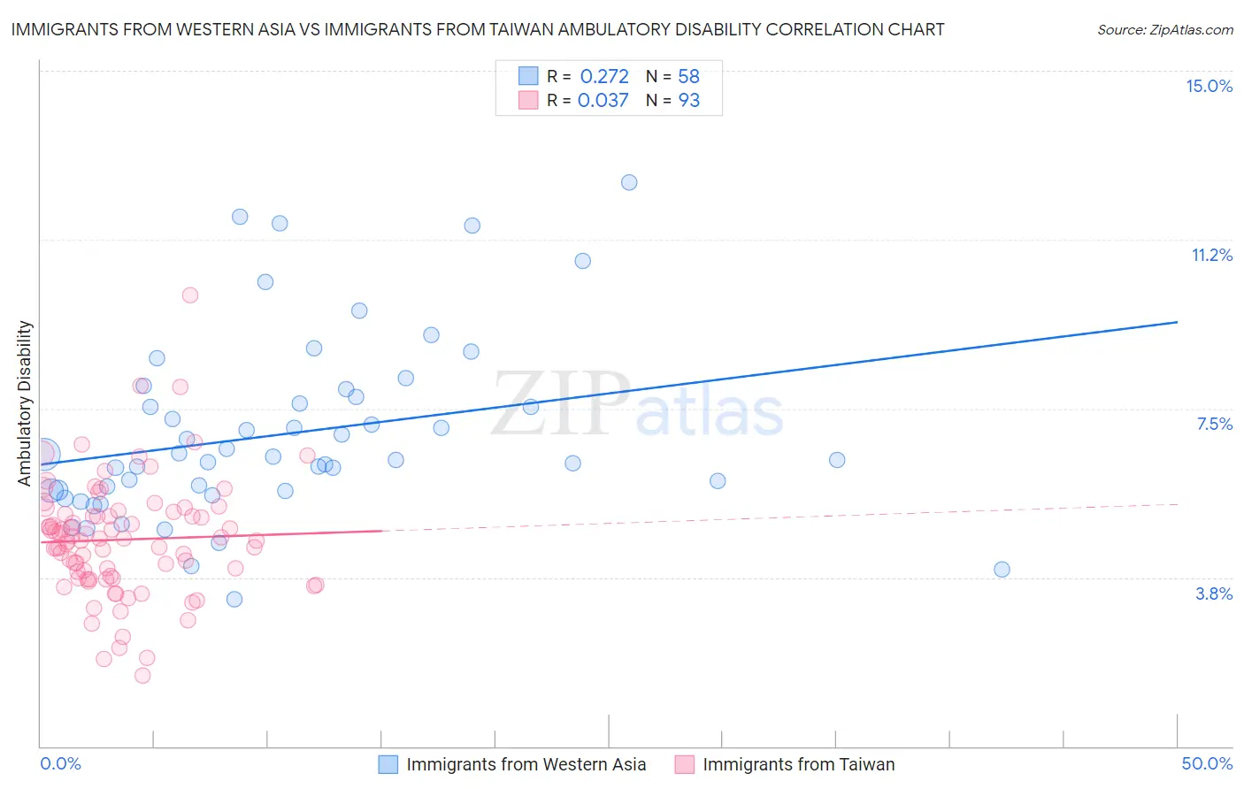 Immigrants from Western Asia vs Immigrants from Taiwan Ambulatory Disability