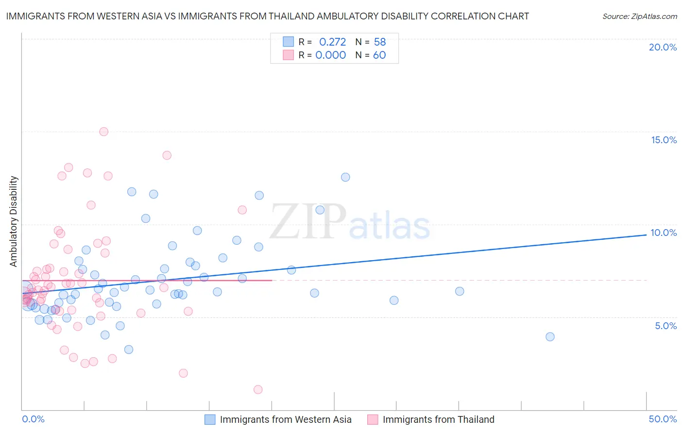 Immigrants from Western Asia vs Immigrants from Thailand Ambulatory Disability