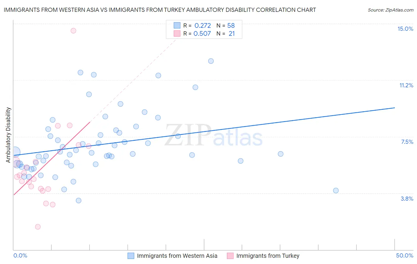Immigrants from Western Asia vs Immigrants from Turkey Ambulatory Disability