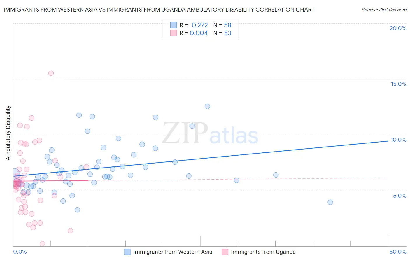 Immigrants from Western Asia vs Immigrants from Uganda Ambulatory Disability