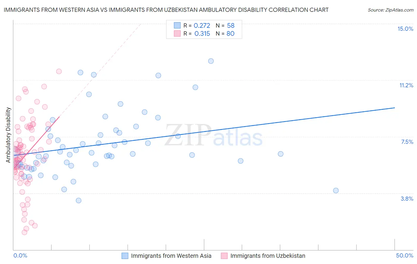 Immigrants from Western Asia vs Immigrants from Uzbekistan Ambulatory Disability