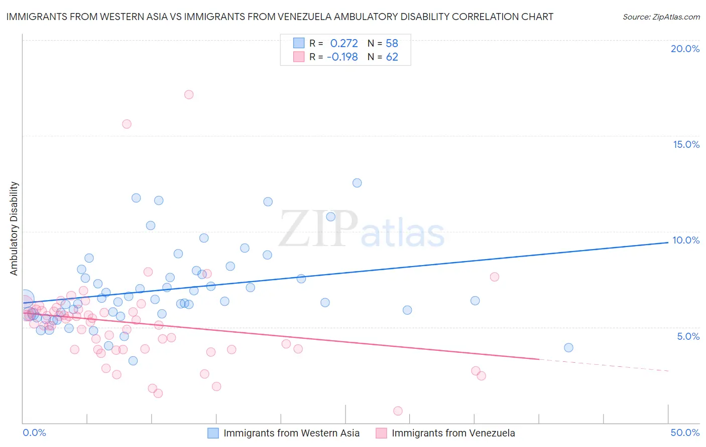 Immigrants from Western Asia vs Immigrants from Venezuela Ambulatory Disability
