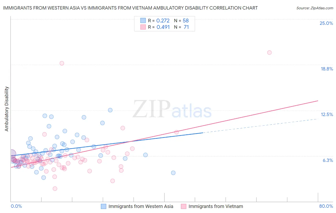 Immigrants from Western Asia vs Immigrants from Vietnam Ambulatory Disability