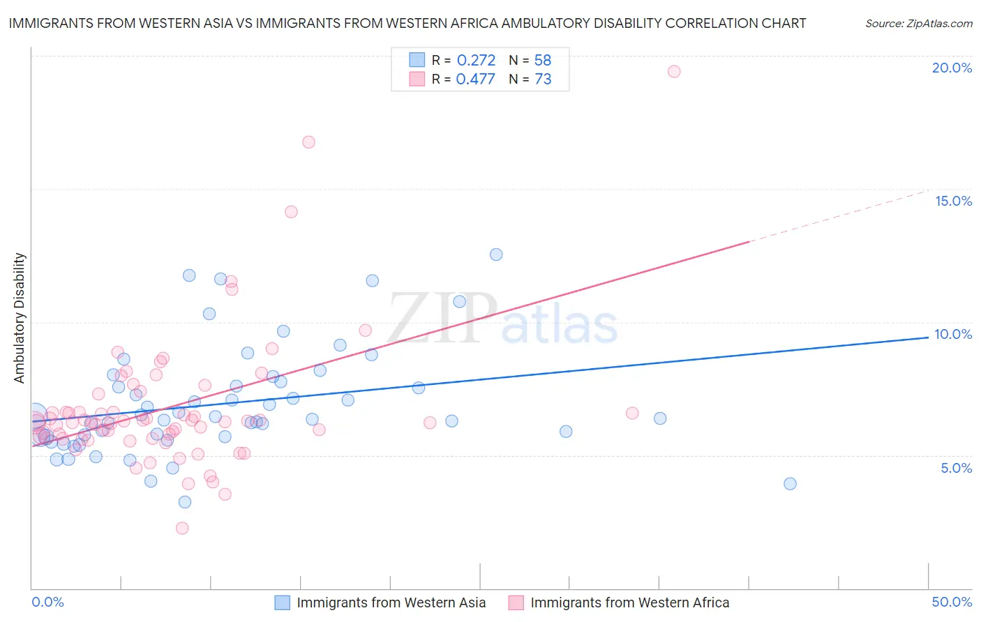 Immigrants from Western Asia vs Immigrants from Western Africa Ambulatory Disability