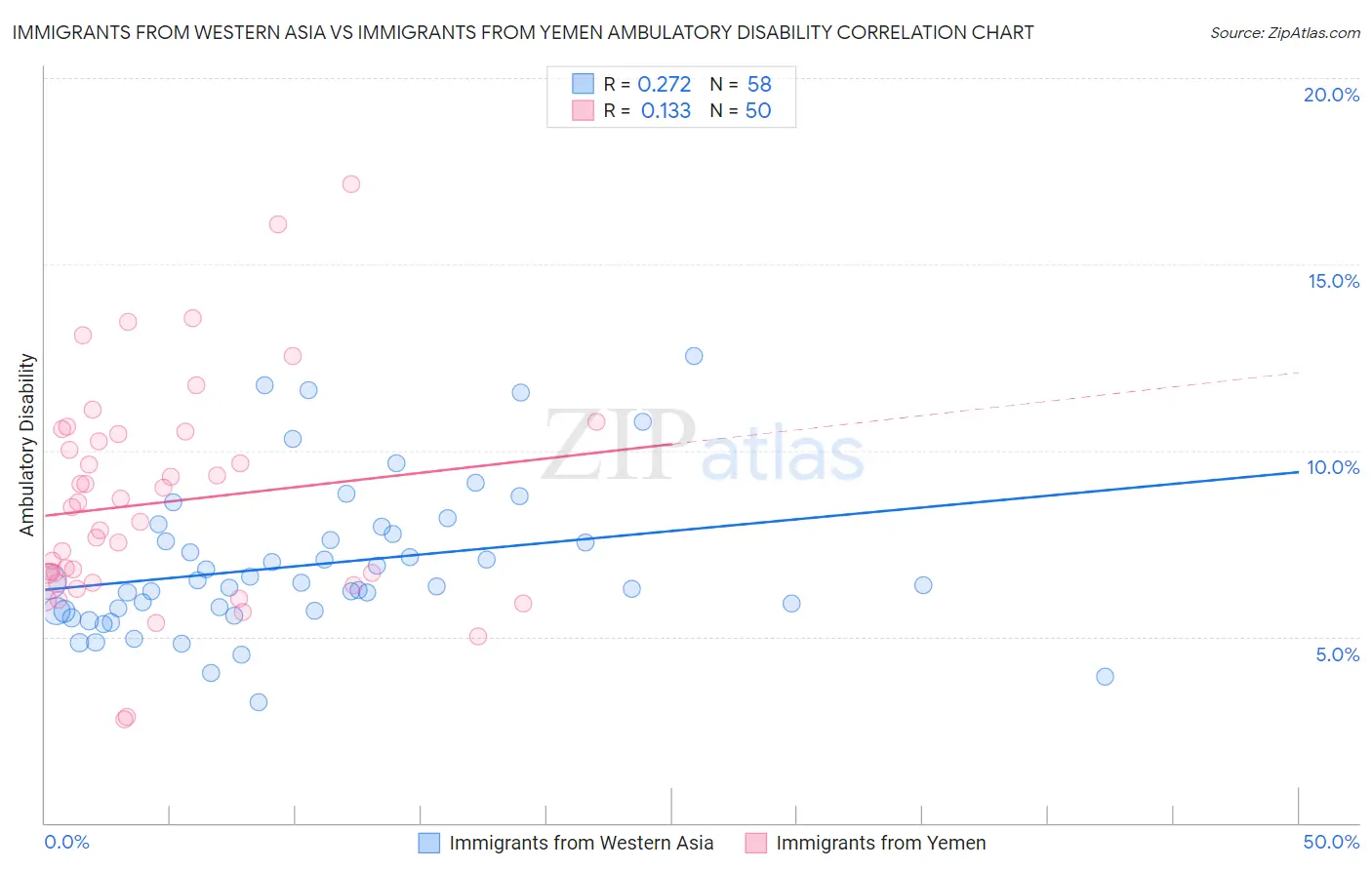 Immigrants from Western Asia vs Immigrants from Yemen Ambulatory Disability