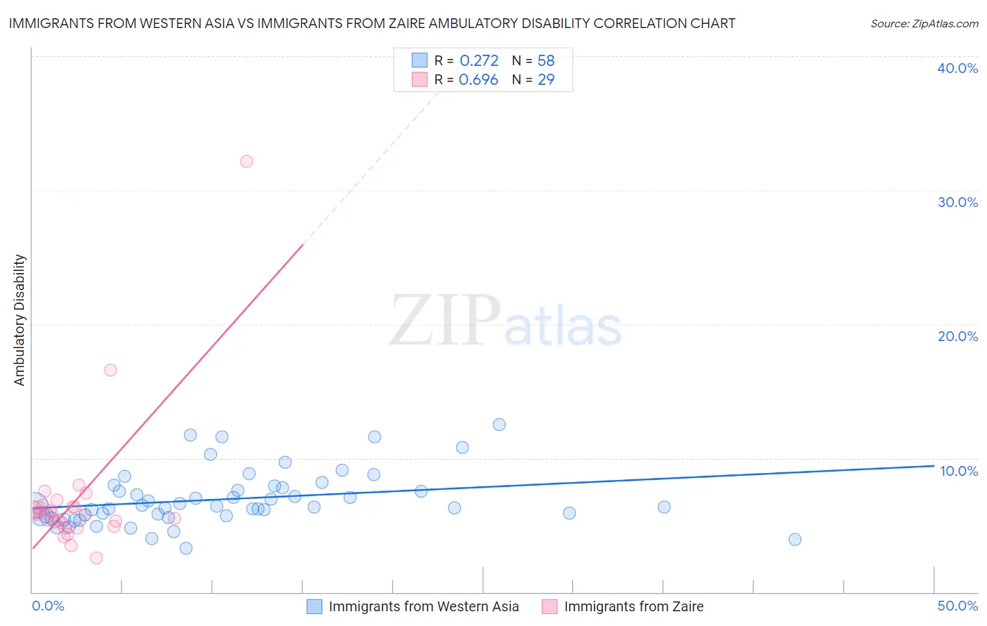 Immigrants from Western Asia vs Immigrants from Zaire Ambulatory Disability