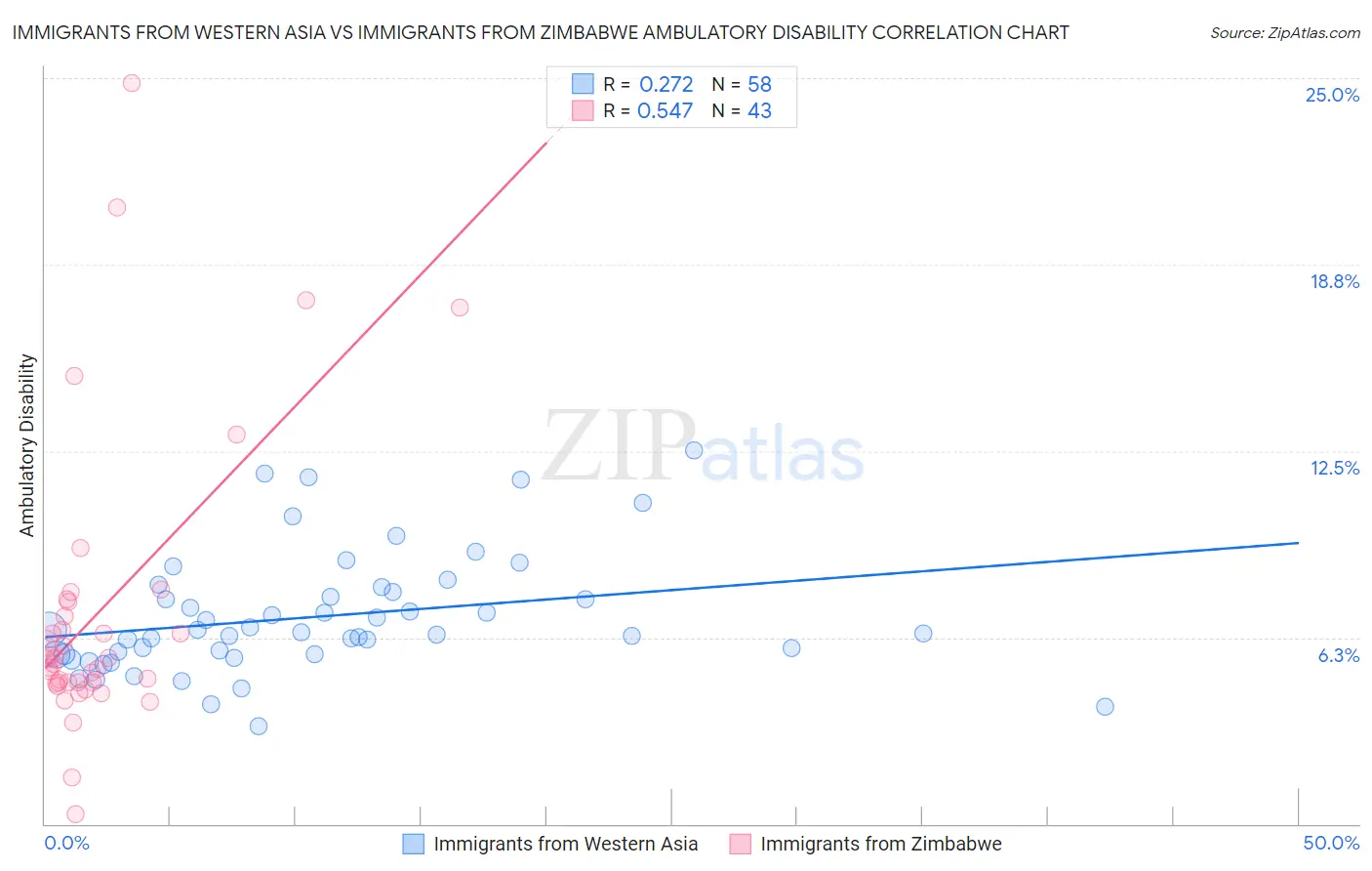 Immigrants from Western Asia vs Immigrants from Zimbabwe Ambulatory Disability