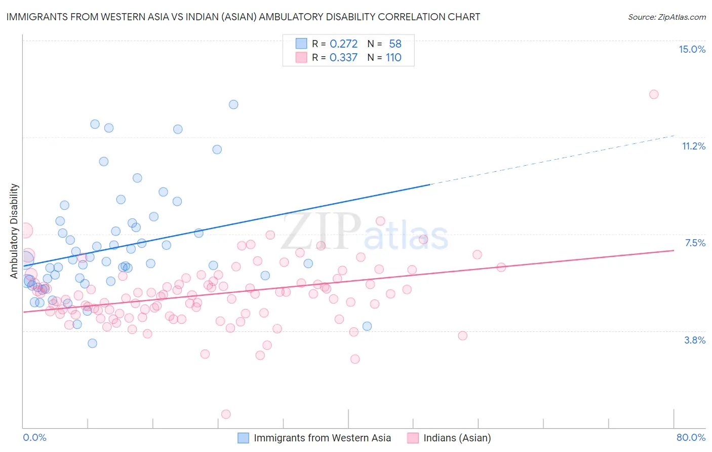 Immigrants from Western Asia vs Indian (Asian) Ambulatory Disability