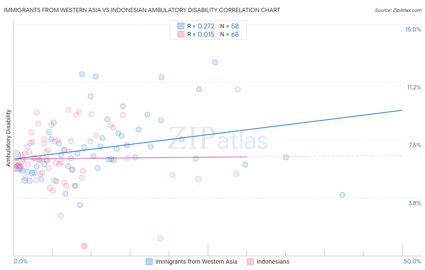 Immigrants from Western Asia vs Indonesian Ambulatory Disability