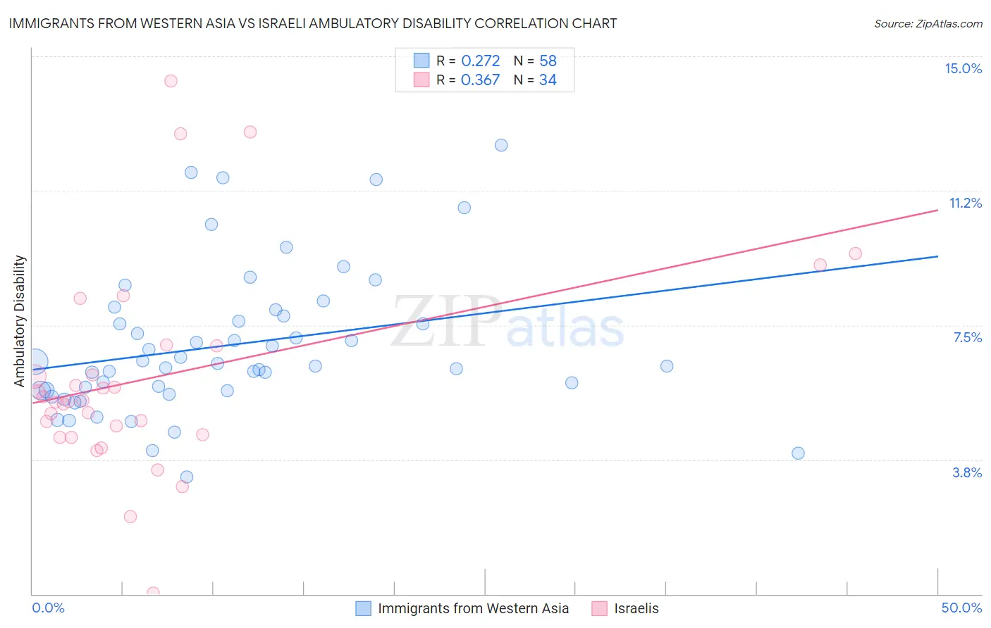 Immigrants from Western Asia vs Israeli Ambulatory Disability