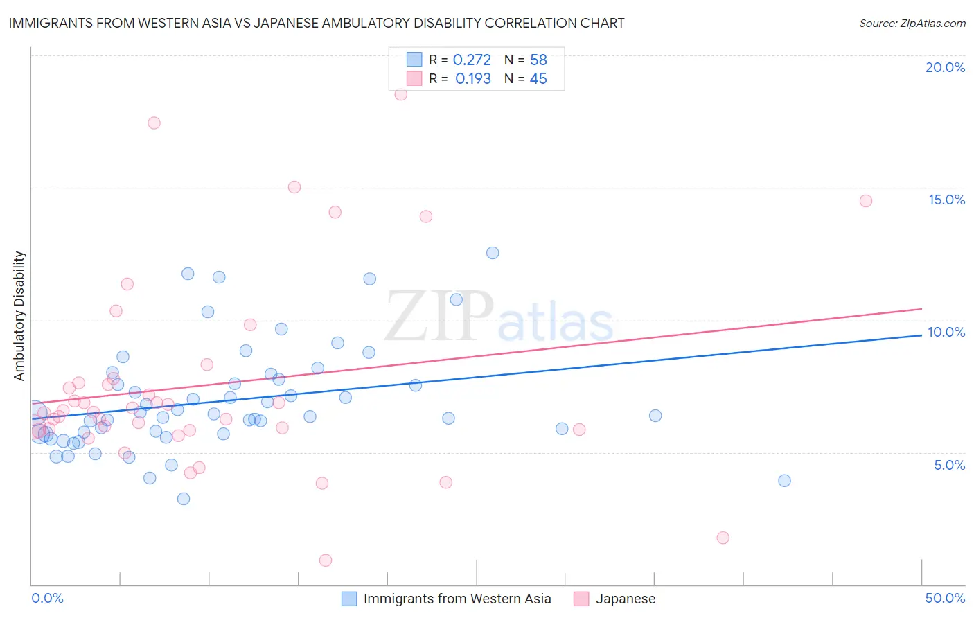 Immigrants from Western Asia vs Japanese Ambulatory Disability