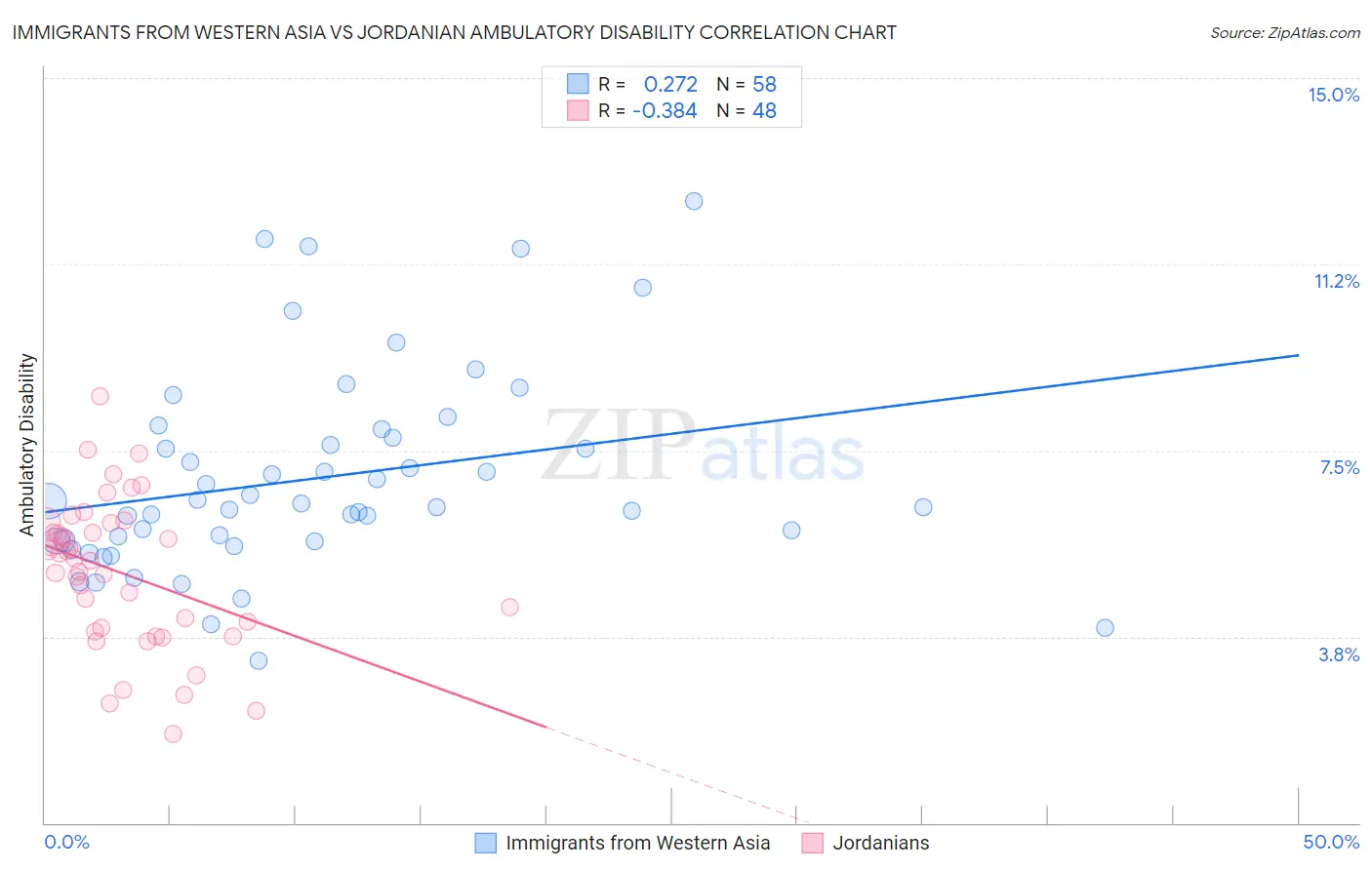 Immigrants from Western Asia vs Jordanian Ambulatory Disability