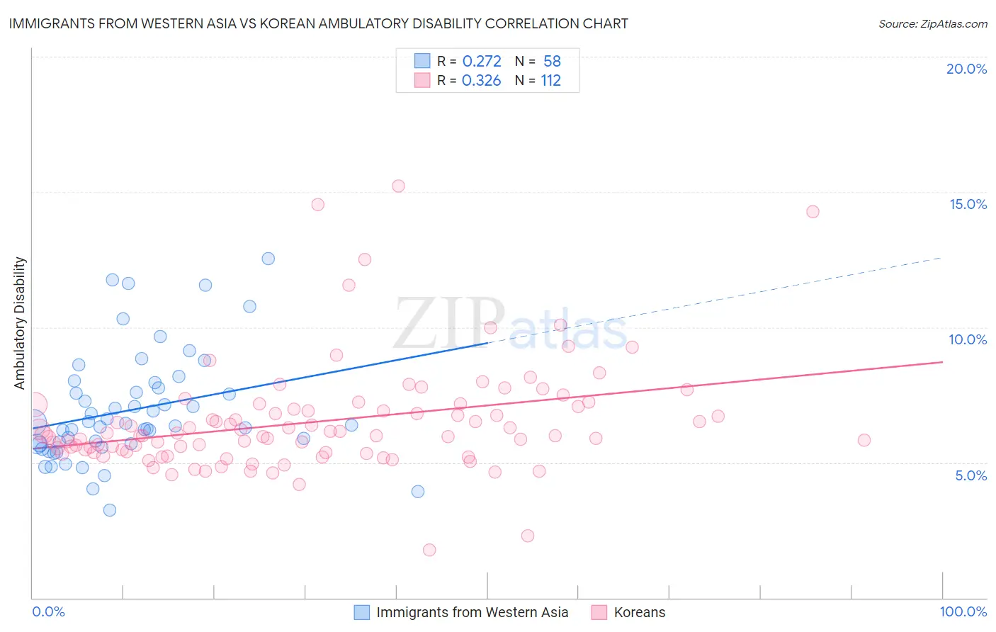 Immigrants from Western Asia vs Korean Ambulatory Disability