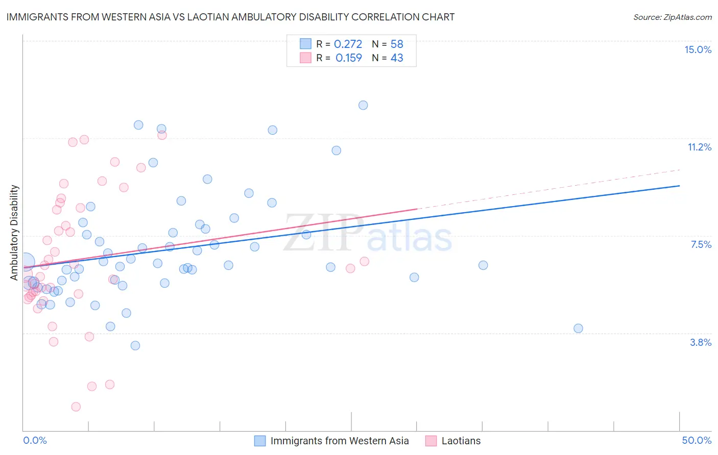Immigrants from Western Asia vs Laotian Ambulatory Disability