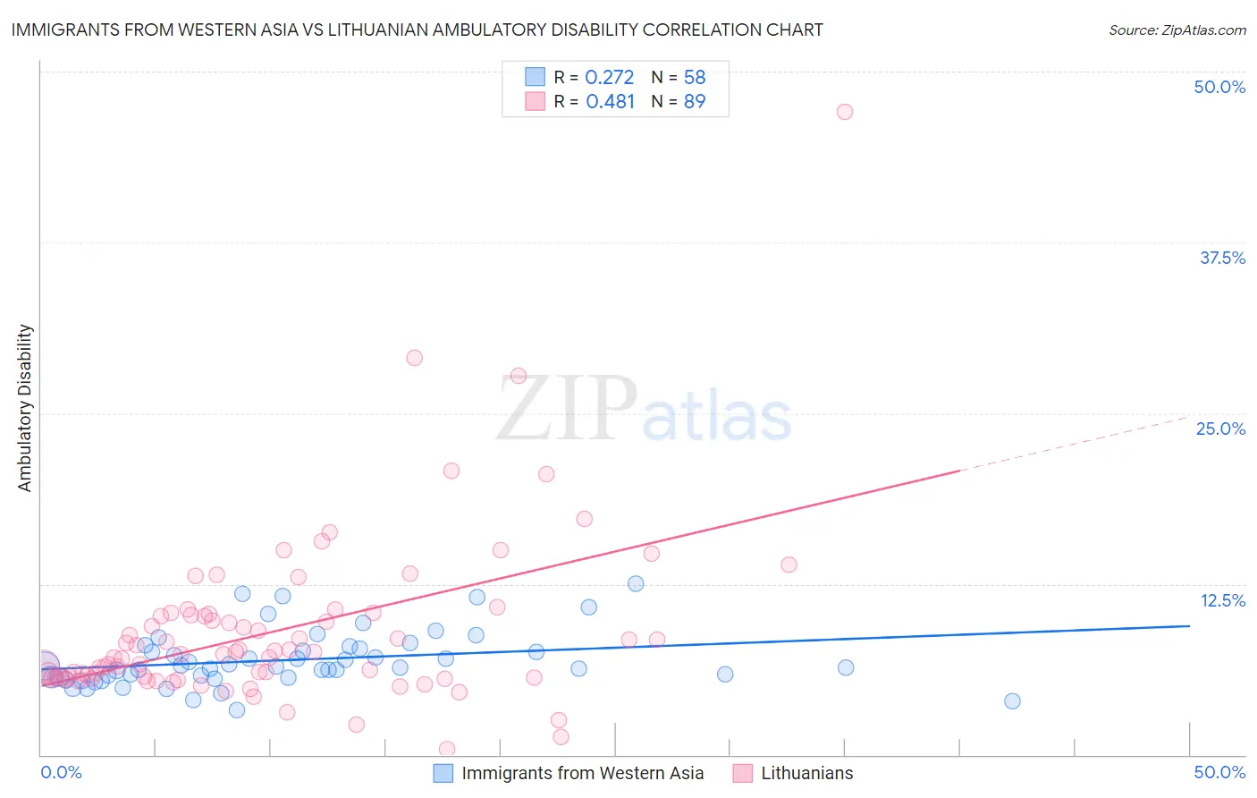 Immigrants from Western Asia vs Lithuanian Ambulatory Disability