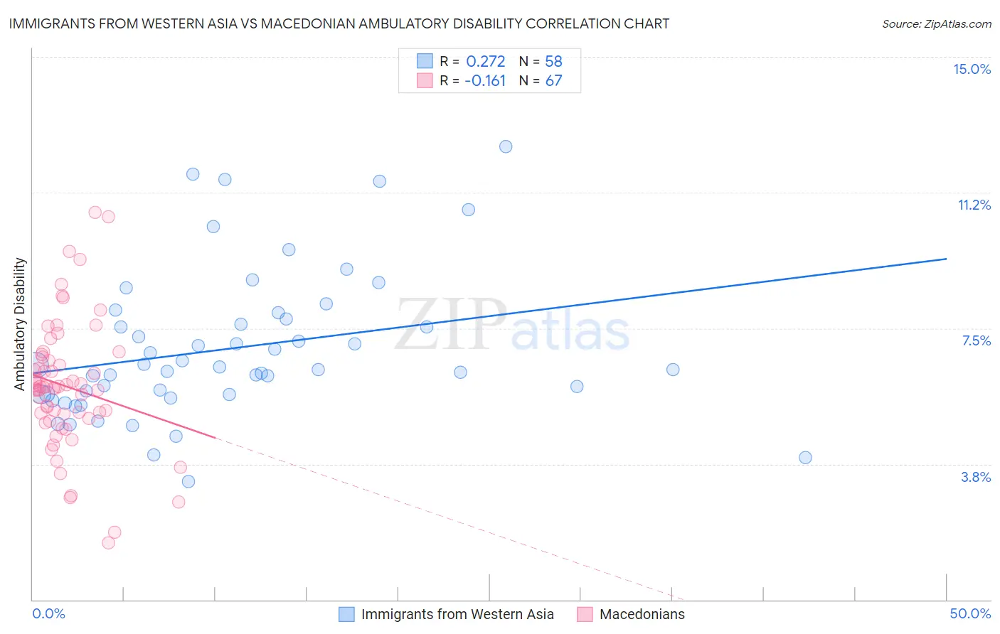 Immigrants from Western Asia vs Macedonian Ambulatory Disability