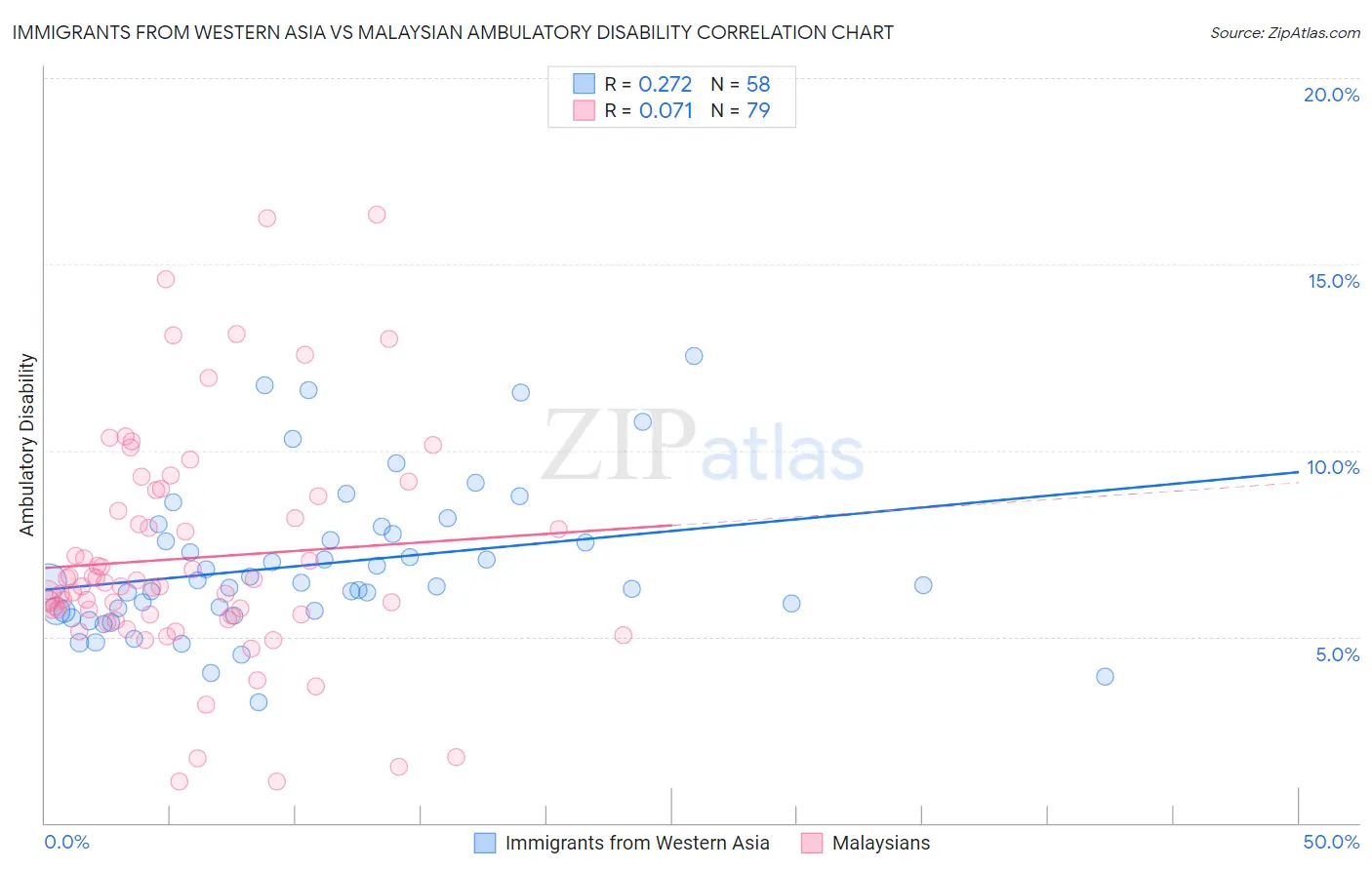 Immigrants from Western Asia vs Malaysian Ambulatory Disability