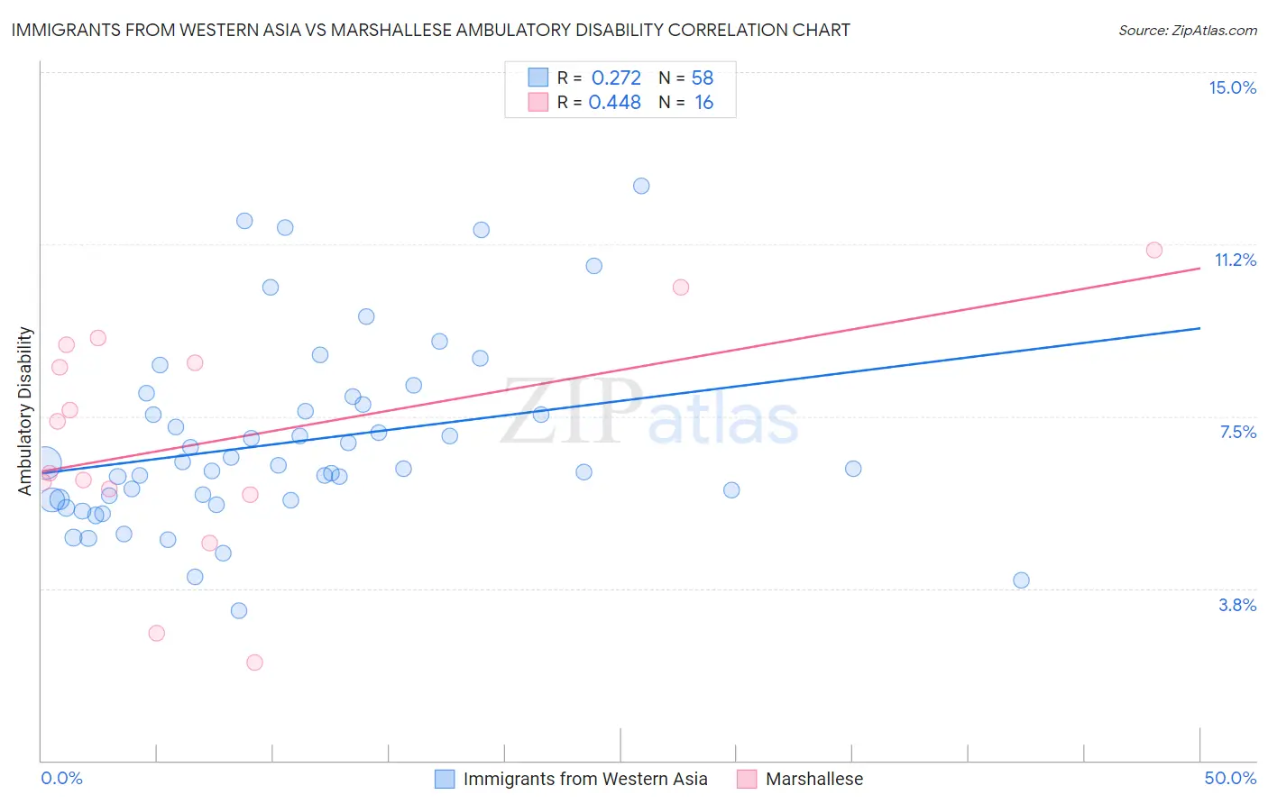 Immigrants from Western Asia vs Marshallese Ambulatory Disability