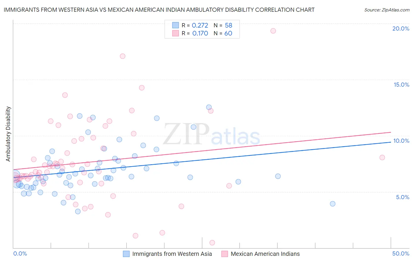 Immigrants from Western Asia vs Mexican American Indian Ambulatory Disability