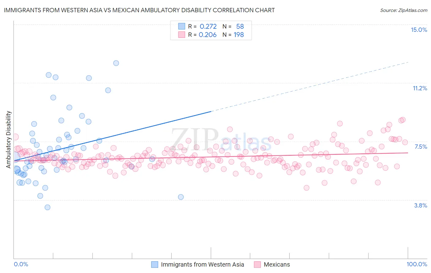Immigrants from Western Asia vs Mexican Ambulatory Disability