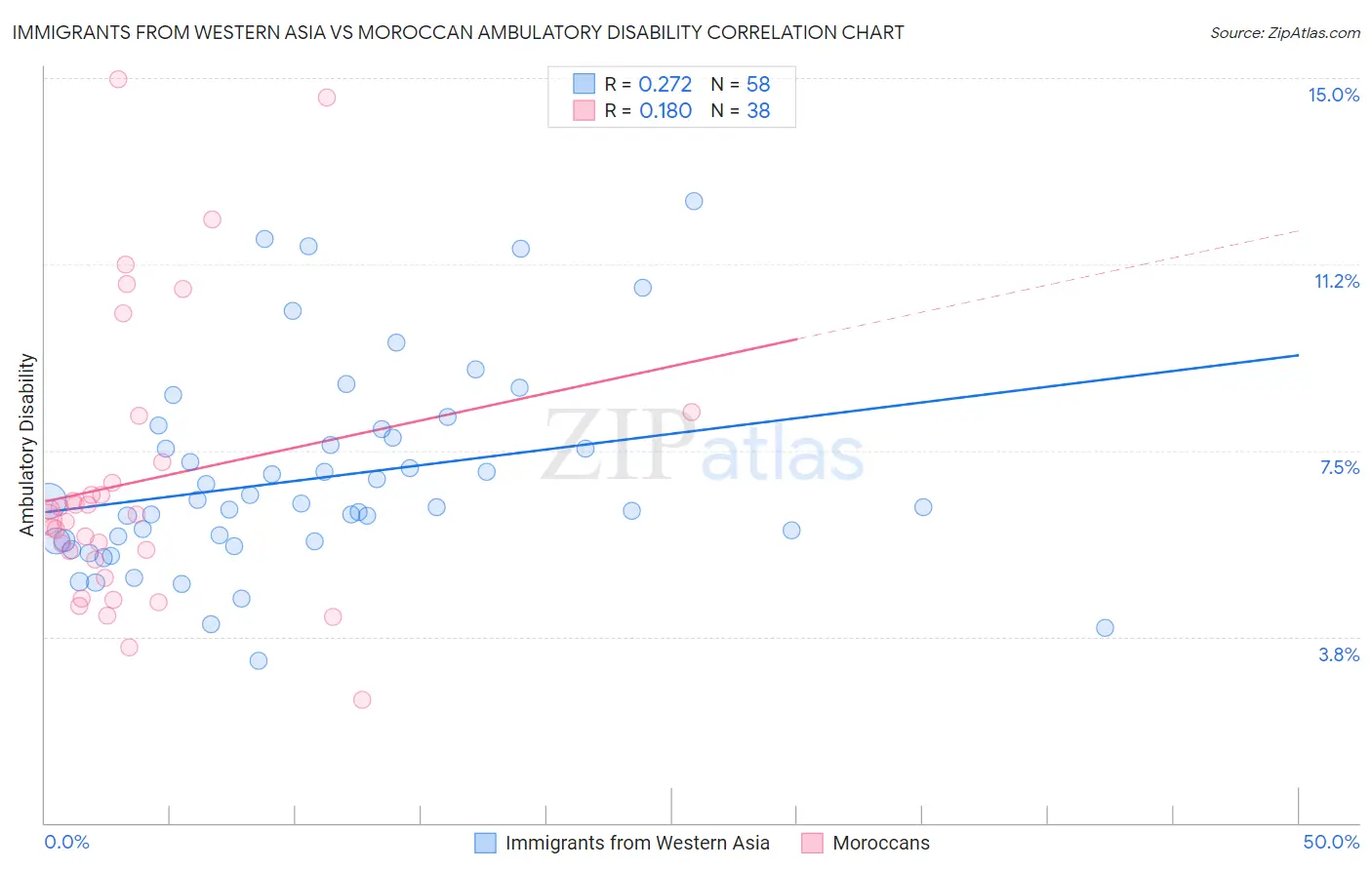Immigrants from Western Asia vs Moroccan Ambulatory Disability
