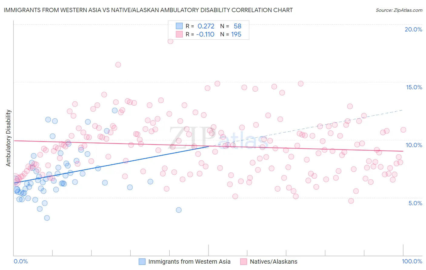 Immigrants from Western Asia vs Native/Alaskan Ambulatory Disability