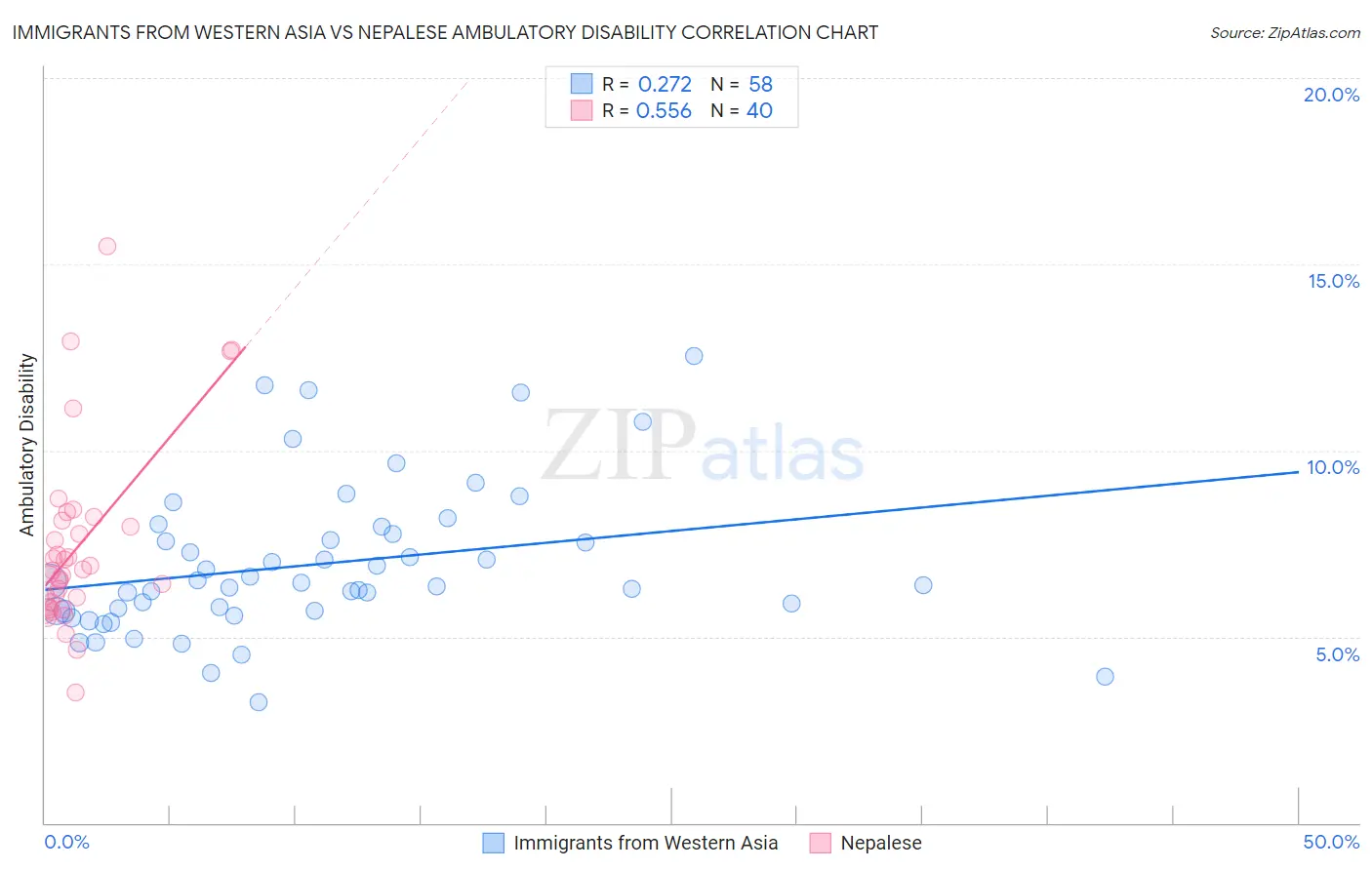 Immigrants from Western Asia vs Nepalese Ambulatory Disability